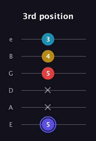 A Diminished Sharp 13th guitar tab — 3rd position (5 x x 5 4 3) in Half-Step Down (E♭A♭D♭G♭B♭E♭) · Capo 1