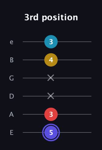 A Diminished Sharp 13th guitar tab — 3rd position (5 3 x x 4 3) in Half-Step Down (E♭A♭D♭G♭B♭E♭) · Capo 1