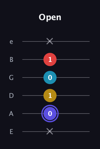 A Diminished Sharp 13th guitar tab — Open (x 0 1 0 1 x) in Half-Step Down (E♭A♭D♭G♭B♭E♭) · Capo 1