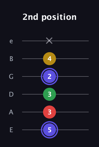 A Diminished Sharp 5th guitar tab — 2nd position (5 3 3 2 4 x) in Half-Step Down (E♭A♭D♭G♭B♭E♭) · Capo 1