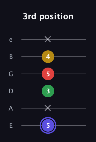 A Diminished Sharp 5th guitar tab — 3rd position (5 x 3 5 4 x) in Half-Step Down (E♭A♭D♭G♭B♭E♭) · Capo 1
