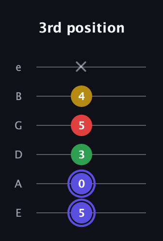 A Diminished Sharp 5th guitar tab — 3rd position (5 0 3 5 4 x) in Half-Step Down (E♭A♭D♭G♭B♭E♭) · Capo 1