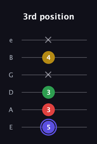 A Diminished Sharp 5th guitar tab — 3rd position (5 3 3 x 4 x) in Half-Step Down (E♭A♭D♭G♭B♭E♭) · Capo 1