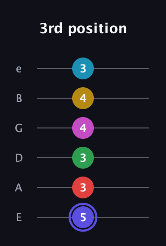 A Half-Diminished 9th Sharp 5th guitar tab — 3rd position (5 3 3 4 4 3) in Half-Step Down (E♭A♭D♭G♭B♭E♭) · Capo 1