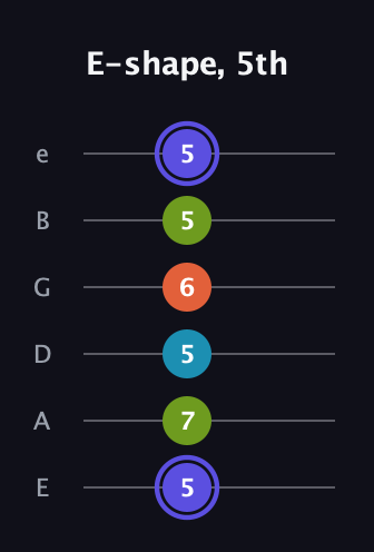 A Major Sharp 13th guitar tab — E-shape, 5th (5 7 5 6 5 5) in Half-Step Down (E♭A♭D♭G♭B♭E♭) · Capo 1