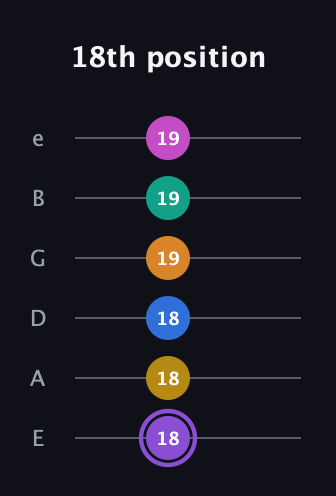 A♯ Augmented 11th Flat 9th guitar tab — 18th position (18 18 18 19 19 19) in Half-Step Down (E♭A♭D♭G♭B♭E♭) · Capo 1