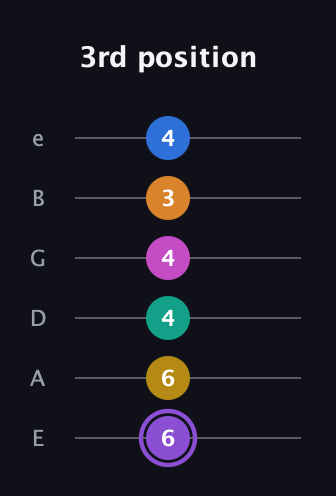 A♯ Augmented 11th Flat 9th guitar tab — 3rd position (6 6 4 4 3 4) in Half-Step Down (E♭A♭D♭G♭B♭E♭) · Capo 1