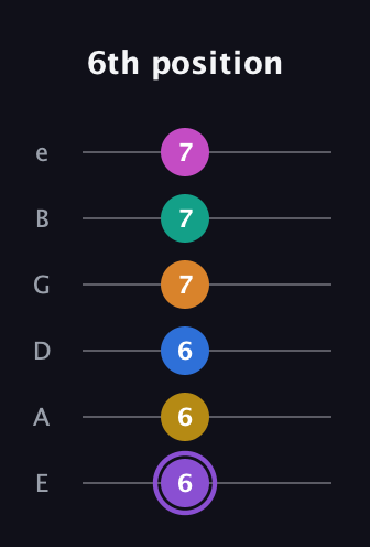 A♯ Augmented 11th Flat 9th guitar tab — 6th position (6 6 6 7 7 7) in Half-Step Down (E♭A♭D♭G♭B♭E♭) · Capo 1