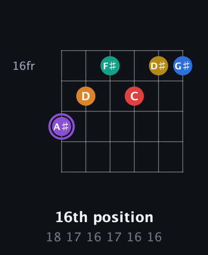 A♯ Augmented 11th Sharp 13th guitar chord — 16th position (18 17 16 17 16 16) fretboard diagram in Half-Step Down (E♭A♭D♭G♭B♭E♭) · Capo 1