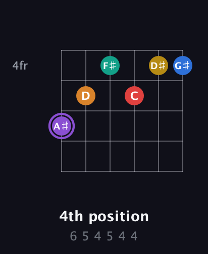 A♯ Augmented 11th Sharp 13th guitar chord — 4th position (6 5 4 5 4 4) fretboard diagram in Half-Step Down (E♭A♭D♭G♭B♭E♭) · Capo 1