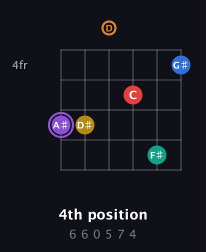 A♯ Augmented 11th Sharp 13th guitar chord — 4th position (6 6 0 5 7 4) fretboard diagram in Half-Step Down (E♭A♭D♭G♭B♭E♭) · Capo 1
