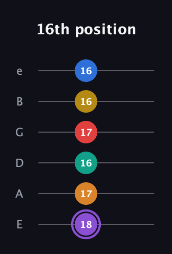 A♯ Augmented 11th guitar tab — 16th position (18 17 16 17 16 16) in Half-Step Down (E♭A♭D♭G♭B♭E♭) · Capo 1