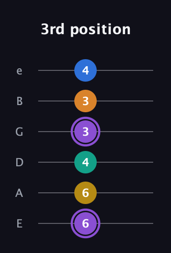 A♯ Augmented 7th Added 11th guitar tab — 3rd position (6 6 4 3 3 4) in Half-Step Down (E♭A♭D♭G♭B♭E♭) · Capo 1