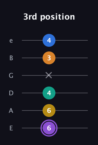 A♯ Augmented 7th Added 11th guitar tab — 3rd position (6 6 4 x 3 4) in Half-Step Down (E♭A♭D♭G♭B♭E♭) · Capo 1