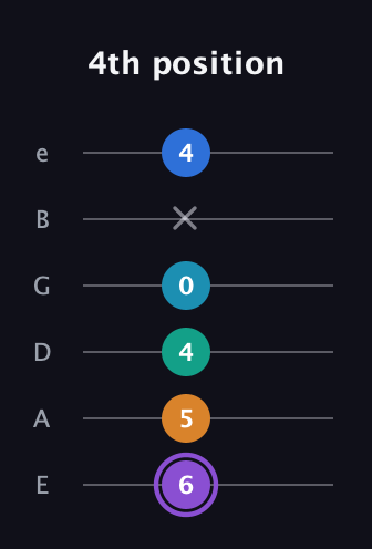 A♯ Augmented 7th Added 13th guitar tab — 4th position (6 5 4 0 x 4) in Half-Step Down (E♭A♭D♭G♭B♭E♭) · Capo 1