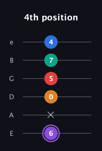 A♯ Augmented 7th Added 2nd guitar tab — 4th position (6 x 0 5 7 4) in Half-Step Down (E♭A♭D♭G♭B♭E♭) · Capo 1