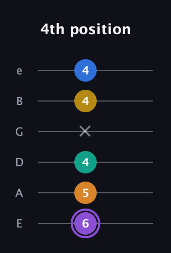 A♯ Augmented 7th Added 4th guitar tab — 4th position (6 5 4 x 4 4) in Half-Step Down (E♭A♭D♭G♭B♭E♭) · Capo 1