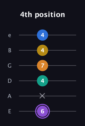 A♯ Augmented 7th Added 4th guitar tab — 4th position (6 x 4 7 4 4) in Half-Step Down (E♭A♭D♭G♭B♭E♭) · Capo 1