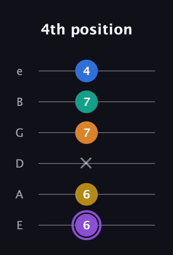 A♯ Augmented 7th Added 4th guitar tab — 4th position (6 6 x 7 7 4) in Half-Step Down (E♭A♭D♭G♭B♭E♭) · Capo 1
