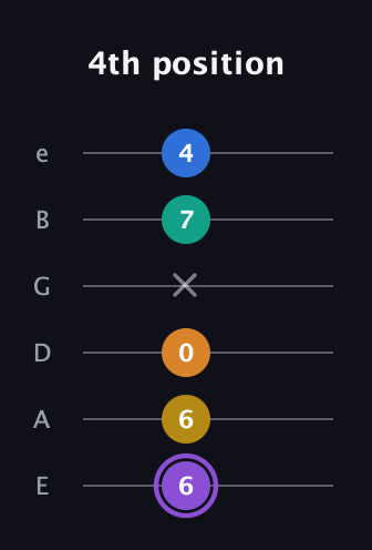 A♯ Augmented 7th Added 4th guitar tab — 4th position (6 6 0 x 7 4) in Half-Step Down (E♭A♭D♭G♭B♭E♭) · Capo 1