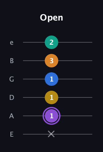A♯ Augmented 7th Added 4th guitar tab — Open (x 1 1 1 3 2) in Half-Step Down (E♭A♭D♭G♭B♭E♭) · Capo 1