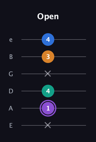 A♯ Augmented 7th Flat 13th guitar tab — Open (x 1 4 x 3 4) in Half-Step Down (E♭A♭D♭G♭B♭E♭) · Capo 1