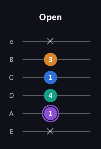 A♯ Augmented 7th Flat 13th guitar tab — Open (x 1 4 1 3 x) in Half-Step Down (E♭A♭D♭G♭B♭E♭) · Capo 1