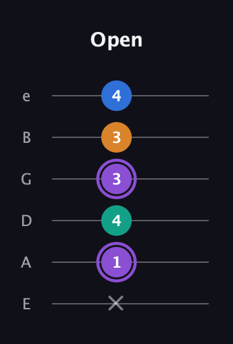 A♯ Augmented 7th Flat 13th guitar tab — Open (x 1 4 3 3 4) in Half-Step Down (E♭A♭D♭G♭B♭E♭) · Capo 1