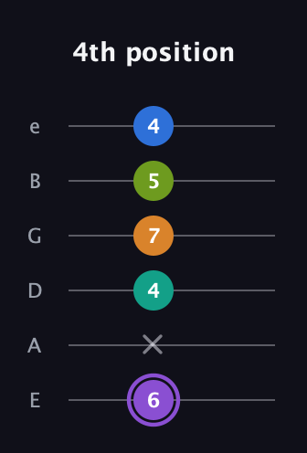 A♯ Augmented 7th Flat 5th guitar tab — 4th position (6 x 4 7 5 4) in Half-Step Down (E♭A♭D♭G♭B♭E♭) · Capo 1