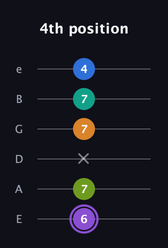 A♯ Augmented 7th Flat 5th guitar tab — 4th position (6 7 x 7 7 4) in Half-Step Down (E♭A♭D♭G♭B♭E♭) · Capo 1