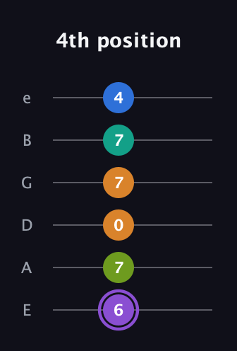 A♯ Augmented 7th Flat 5th guitar tab — 4th position (6 7 0 7 7 4) in Half-Step Down (E♭A♭D♭G♭B♭E♭) · Capo 1