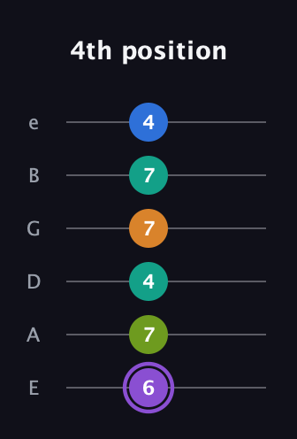 A♯ Augmented 7th Flat 5th guitar tab — 4th position (6 7 4 7 7 4) in Half-Step Down (E♭A♭D♭G♭B♭E♭) · Capo 1
