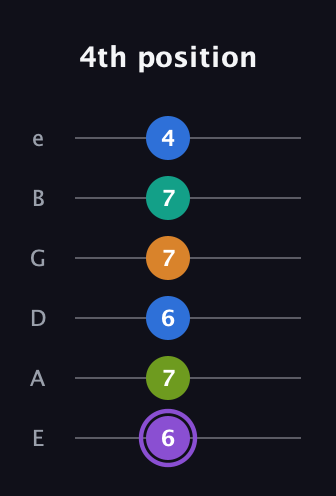 A♯ Augmented 7th Flat 5th guitar tab — 4th position (6 7 6 7 7 4) in Half-Step Down (E♭A♭D♭G♭B♭E♭) · Capo 1