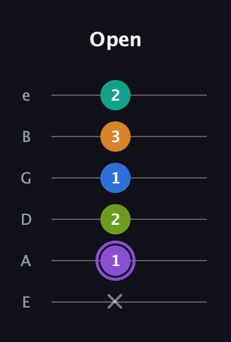 A♯ Augmented 7th Flat 5th guitar tab — Open (x 1 2 1 3 2) in Half-Step Down (E♭A♭D♭G♭B♭E♭) · Capo 1