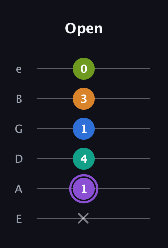 A♯ Augmented 7th Flat 5th guitar tab — Open (x 1 4 1 3 0) in Half-Step Down (E♭A♭D♭G♭B♭E♭) · Capo 1