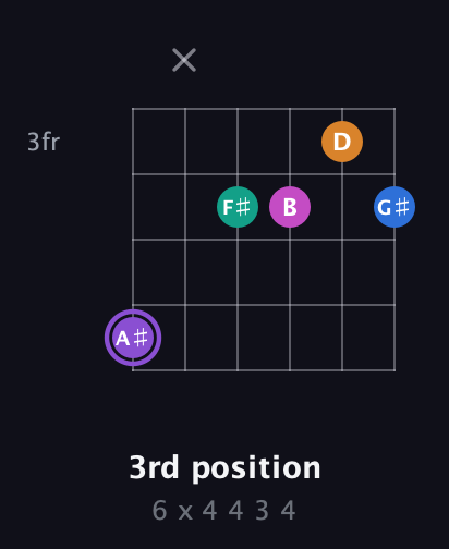 A♯ Augmented 7th Flat 9th guitar chord — 3rd position (6 x 4 4 3 4) fretboard diagram in Half-Step Down (E♭A♭D♭G♭B♭E♭) · Capo 1