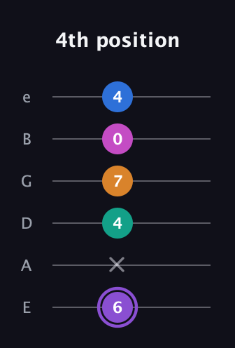 A♯ Augmented 7th Flat 9th guitar tab — 4th position (6 x 4 7 0 4) in Half-Step Down (E♭A♭D♭G♭B♭E♭) · Capo 1