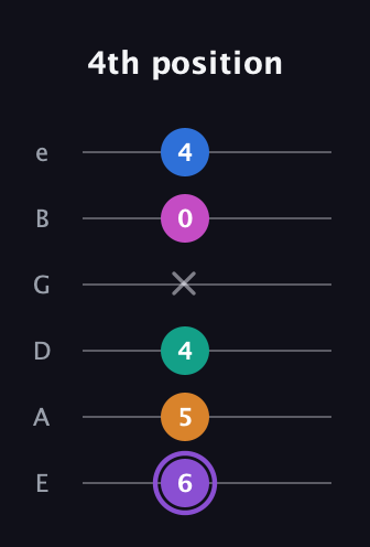 A♯ Augmented 7th Flat 9th guitar tab — 4th position (6 5 4 x 0 4) in Half-Step Down (E♭A♭D♭G♭B♭E♭) · Capo 1