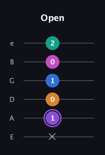 A♯ Augmented 7th Flat 9th guitar tab — Open (x 1 0 1 0 2) in Half-Step Down (E♭A♭D♭G♭B♭E♭) · Capo 1
