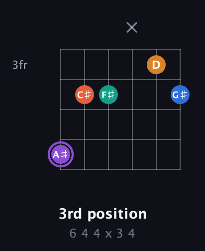 A♯ Augmented 7th Sharp 9th guitar chord — 3rd position (6 4 4 x 3 4) fretboard diagram in Half-Step Down (E♭A♭D♭G♭B♭E♭) · Capo 1