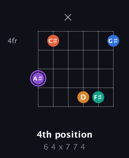 A♯ Augmented 7th Sharp 9th guitar chord — 4th position (6 4 x 7 7 4) fretboard diagram in Half-Step Down (E♭A♭D♭G♭B♭E♭) · Capo 1
