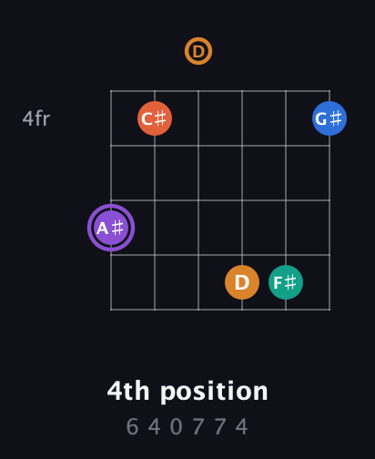 A♯ Augmented 7th Sharp 9th guitar chord — 4th position (6 4 0 7 7 4) fretboard diagram in Half-Step Down (E♭A♭D♭G♭B♭E♭) · Capo 1
