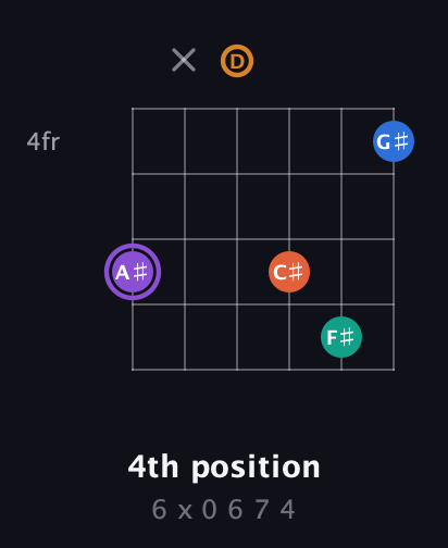 A♯ Augmented 7th Sharp 9th guitar chord — 4th position (6 x 0 6 7 4) fretboard diagram in Half-Step Down (E♭A♭D♭G♭B♭E♭) · Capo 1