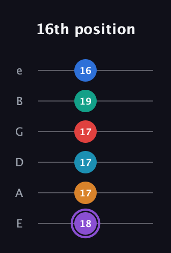 A♯ Augmented 9th Added 13th guitar tab — 16th position (18 17 17 17 19 16) in Half-Step Down (E♭A♭D♭G♭B♭E♭) · Capo 1