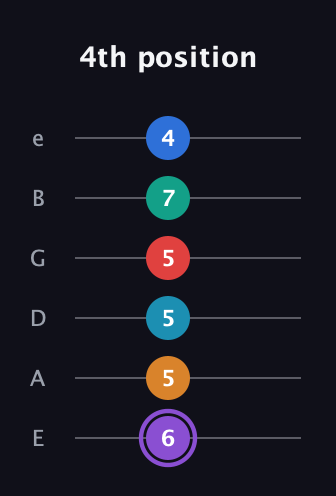 A♯ Augmented 9th Added 13th guitar tab — 4th position (6 5 5 5 7 4) in Half-Step Down (E♭A♭D♭G♭B♭E♭) · Capo 1