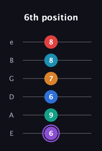 A♯ Augmented 9th Added 13th guitar tab — 6th position (6 9 6 7 8 8) in Half-Step Down (E♭A♭D♭G♭B♭E♭) · Capo 1