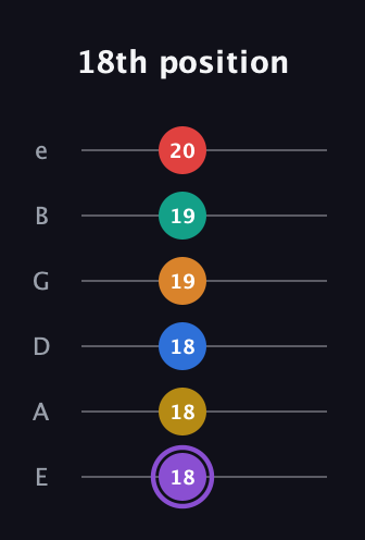 A♯ Augmented 9th Added 4th guitar tab — 18th position (18 18 18 19 19 20) in Half-Step Down (E♭A♭D♭G♭B♭E♭) · Capo 1