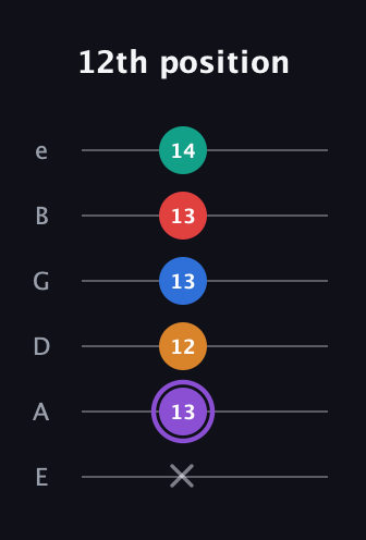 A♯ Augmented 9th Flat 13th guitar tab — 12th position (x 13 12 13 13 14) in Half-Step Down (E♭A♭D♭G♭B♭E♭) · Capo 1