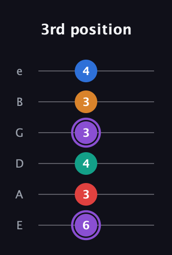 A♯ Augmented 9th Flat 13th guitar tab — 3rd position (6 3 4 3 3 4) in Half-Step Down (E♭A♭D♭G♭B♭E♭) · Capo 1