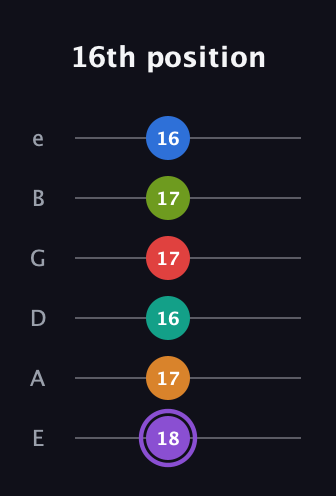 A♯ Augmented 9th Flat 5th guitar tab — 16th position (18 17 16 17 17 16) in Half-Step Down (E♭A♭D♭G♭B♭E♭) · Capo 1